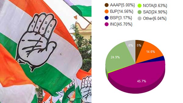 Punjab By Elections: Congress bags 3, SAD wins 1 seat Punjab By Elections: Congress bags 3, SAD wins 1 seat