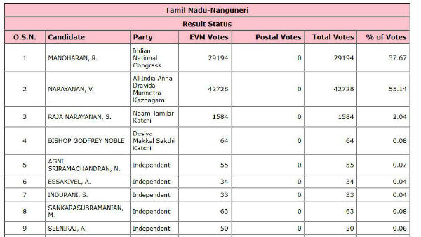 காங்கிரஸ் வாக்குகள் அறுவடை