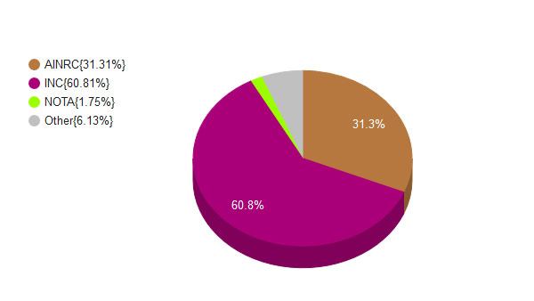 Puducherry assembly by elections result 2019: Congress takes the lead Puducherry assembly by elections result 2019: Congress takes the lead