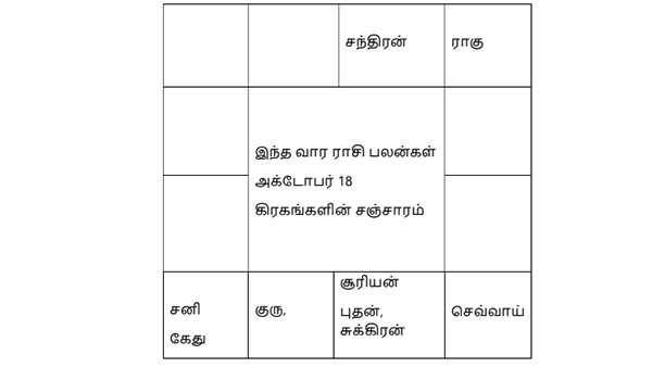 இந்த வாரம் கிரகங்களின் சஞ்சாரம்