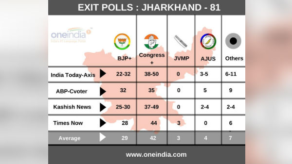 C-Voter Predicts Hung Assembly in Jharkhand C-Voter Predicts Hung Assembly in Jharkhand