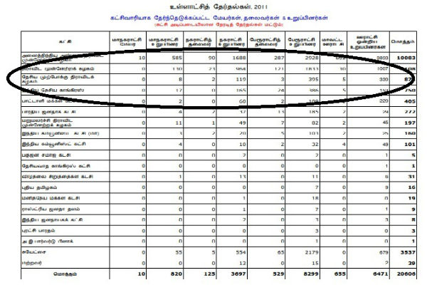 DMDK emreges as Fourth Place in Local Body Elections DMDK emreges as Fourth Place in Local Body Elections