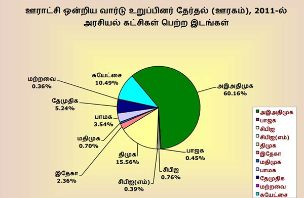 DMK gets big score in Local Body Elections DMK gets big score in Local Body Elections