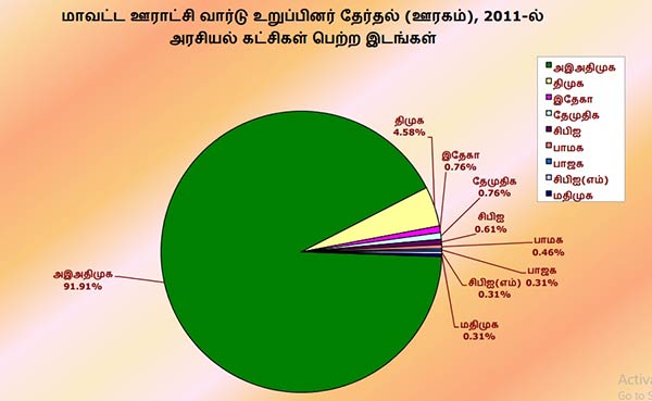 DMK gets big score in Local Body Elections DMK gets big score in Local Body Elections