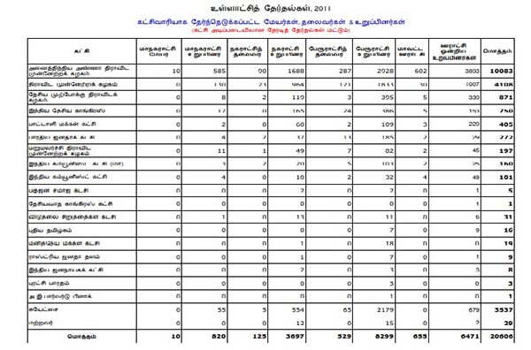 DMK gets big score in Local Body Elections DMK gets big score in Local Body Elections