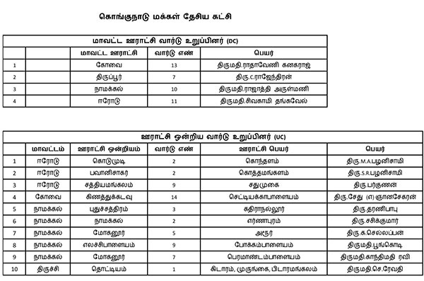 KMDK gets 4 DC, 10 UCs in 3 Districts KMDK gets 4 DC, 10 UCs in 3 Districts