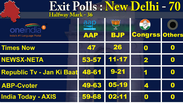 AAP to Win 53-57 Seats: Neta-NewsX Exit Poll AAP to Win 53-57 Seats: Neta-NewsX Exit Poll
