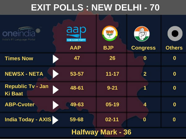 AAP to get more than 50 seats in Delhi AAP to get more than 50 seats in Delhi