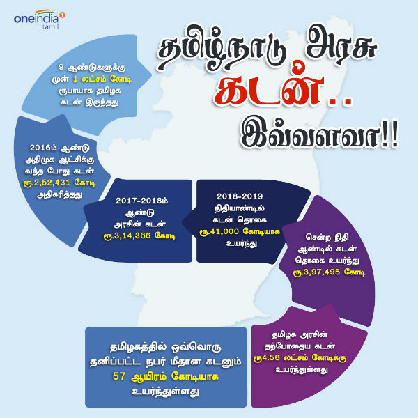 2018ல் எவ்வளவு கடன்