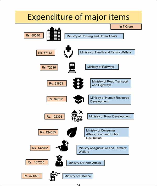 Union Budget 2020: How much money is allocated major ministers Union Budget 2020: How much money is allocated major ministers