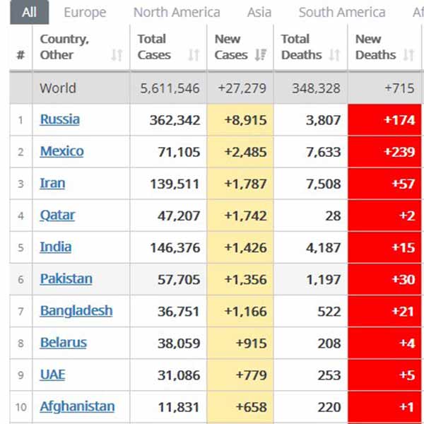 India on top 5 countries on new cases today and on top 10 in overall cases India on top 5 countries on new cases today and on top 10 in overall cases