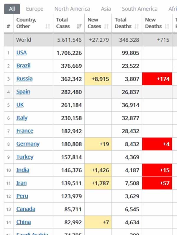 India on top 5 countries on new cases today and on top 10 in overall cases India on top 5 countries on new cases today and on top 10 in overall cases