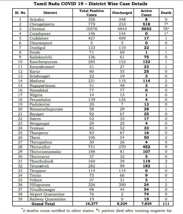 விழுப்புரத்திலும் குறைந்தது