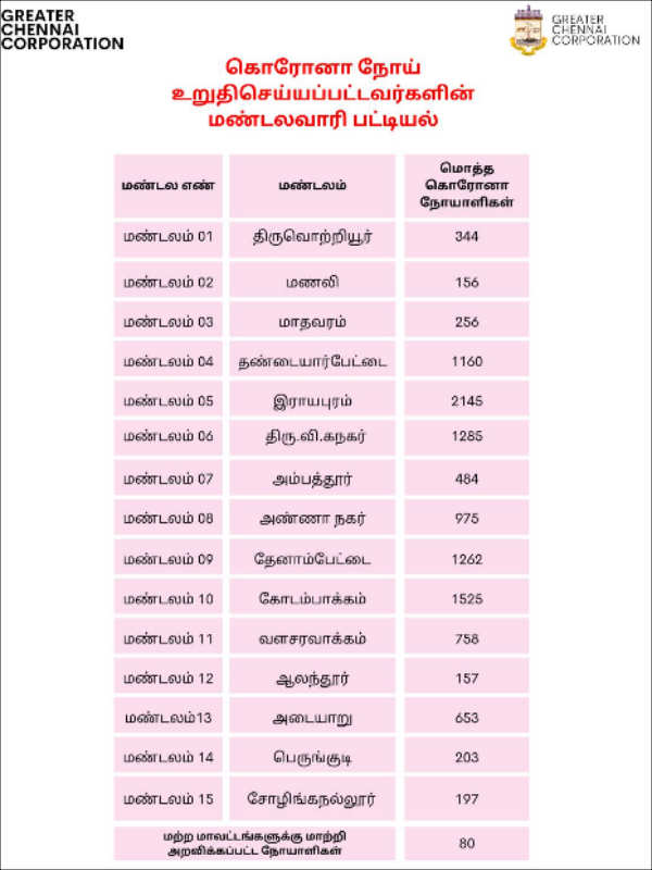 https://twitter.com/chennaicorp/status/1265508059582955521?s=20 https://twitter.com/chennaicorp/status/1265508059582955521?s=20