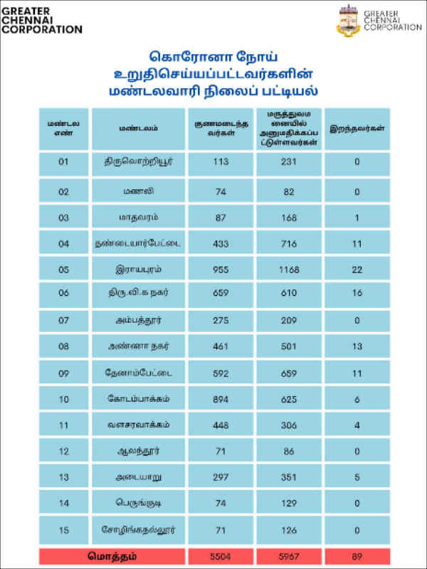 https://twitter.com/chennaicorp/status/1265515606532599809?s=20 https://twitter.com/chennaicorp/status/1265515606532599809?s=20