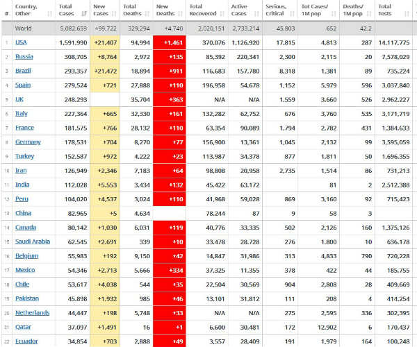 how covid 19 spreading fast in world, rises 50.80 lacks cases how covid 19 spreading fast in world, rises 50.80 lacks cases