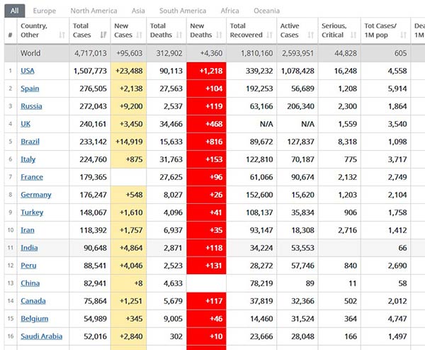worldwide corona cases update: which countries have the most cases and deaths? worldwide corona cases update: which countries have the most cases and deaths?