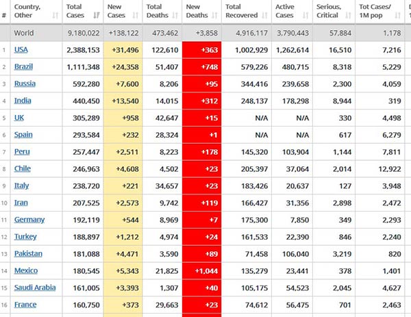 world corona update country wise today : world covid cases rises to 91,85,229 world corona update country wise today : world covid cases rises to 91,85,229