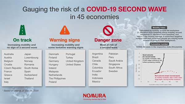 India likely to witness second wave of coronavirus, Warns Nomura