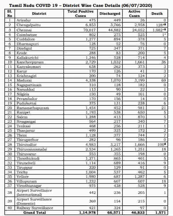 district wise abstract of covid 19 positive cases report of july 6 district wise abstract of covid 19 positive cases report of july 6