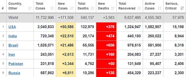 Corona Update: India has gone to second place in 24 hours corona spread in the world list Corona Update: India has gone to second place in 24 hours corona spread in the world list