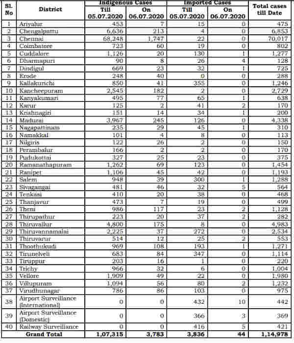district wise abstract of covid 19 positive cases report of july 6 district wise abstract of covid 19 positive cases report of july 6