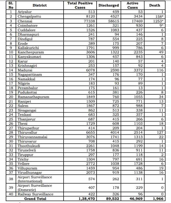 உயிரிழப்பு எங்கு அதிகம்