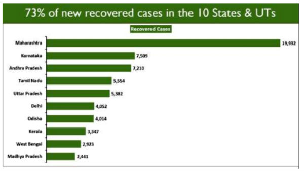 India’s Recovery Rate leaps past 83% India’s Recovery Rate leaps past 83%