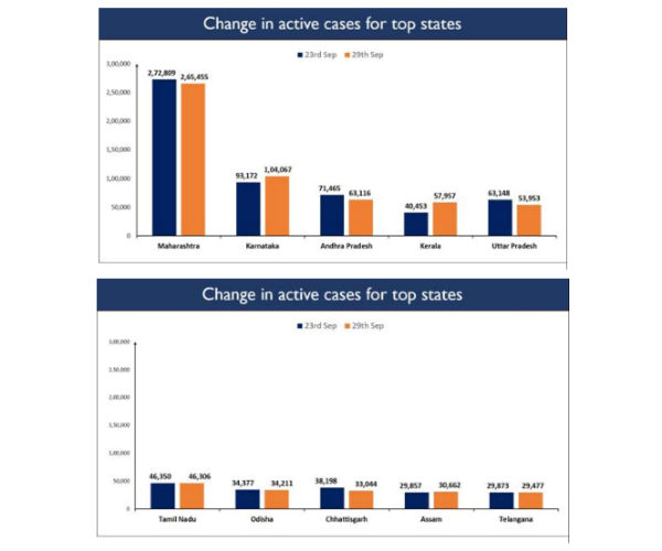 India’s Recovery Rate leaps past 83% India’s Recovery Rate leaps past 83%