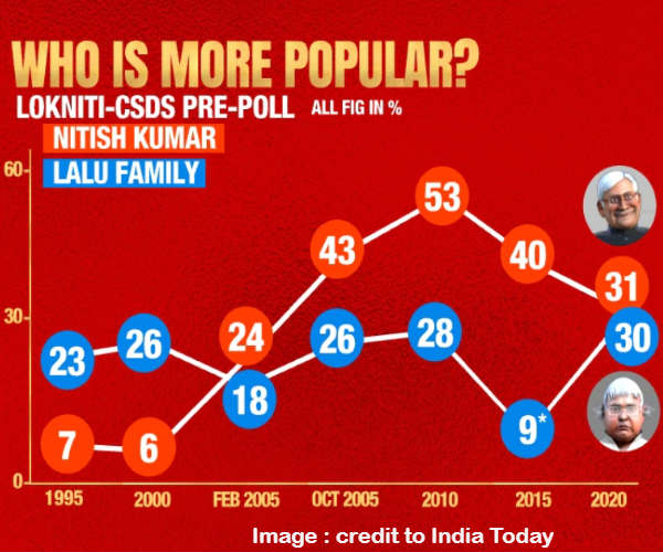 நிதிஷுக்கு 53 சதவீதம்