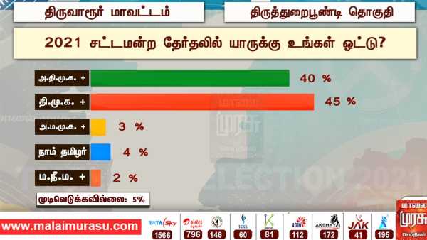 திருத்துறைப்பூண்டி