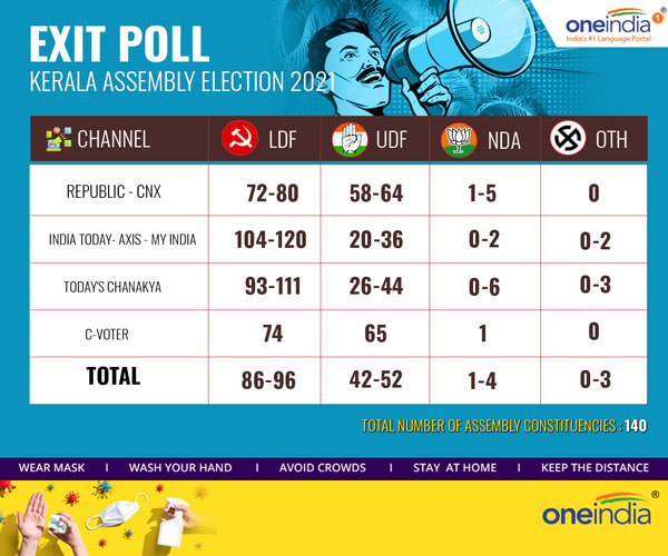 Times Now-C-Voter exit poll says LDF return to power but with lesser seats Times Now-C-Voter exit poll says LDF return to power but with lesser seats