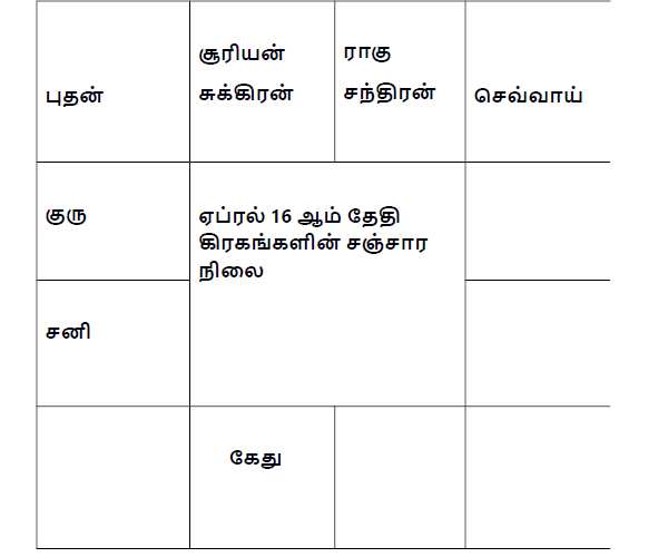 கிரகங்களின் சஞ்சாரம்