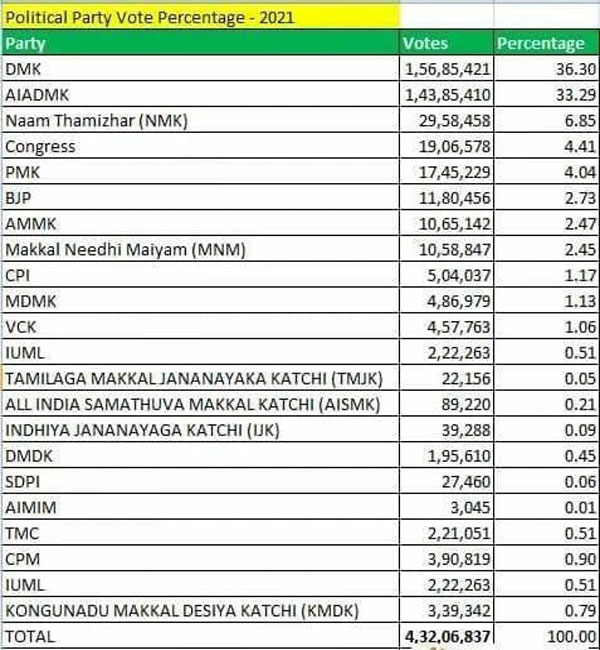 சீமானுக்கே அதிக ஆதரவு