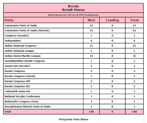 Kerala election results offically announced in ECI website Kerala election results offically announced in ECI website