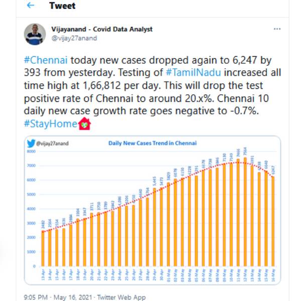 after lockdown Corona cases continue to decrease in Chennai after lockdown Corona cases continue to decrease in Chennai