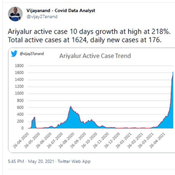 Tamilnadu Corona cases Ariyalur active case 10 days growth at high at 218% Tamilnadu Corona cases Ariyalur active case 10 days growth at high at 218%