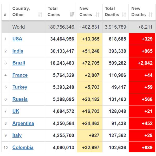 India reports 51,667 new COVID19 cases, 64,527 recoveries India reports 51,667 new COVID19 cases, 64,527 recoveries