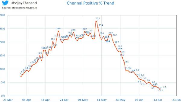 கொரோனா பாசிடிவ் விகிதம்