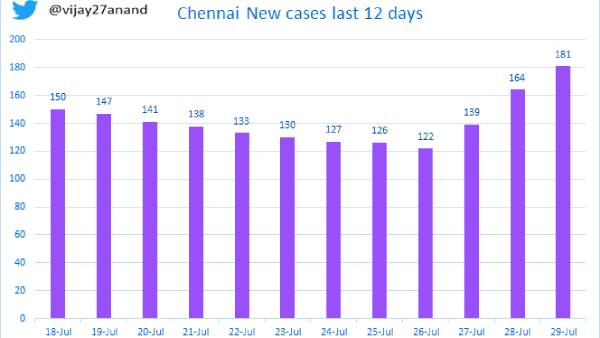 தமிழகத்தில் உயர்வு