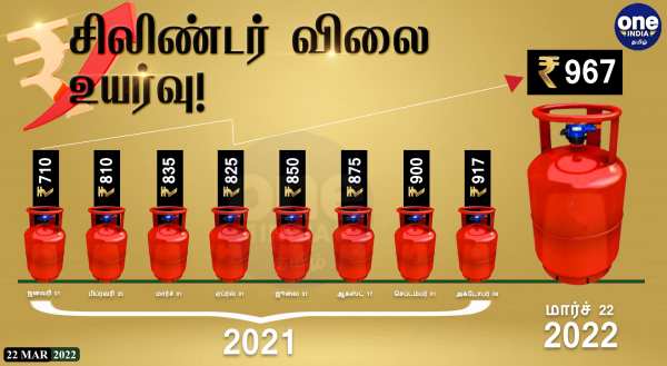 போன வருடம் ஜனவரியில் சமையல் எரிவாயு சிலிண்டர் விலை ரூ.710.. இப்போ ரூ.967.. இப்பவே கண்ணை கட்டுதே! 