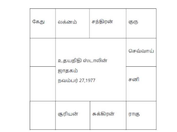 உதயநிதி ஸ்டாலின் ஜாதகம்