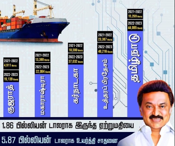கர்நாடகாவை காலி செய்து தமிழ்நாடு No 1 … 2 வருடங்களில் 223 வளர்ச்சி