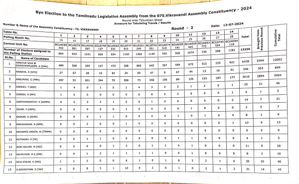 விக்கிரவாண்டி இடைத்தேர்தல் வாக்கு எண்ணிக்கை நிலவரம்: இரண்டாம் சுற்று முடிவில் திமுக தொடர்ந்து முன்னிலை!