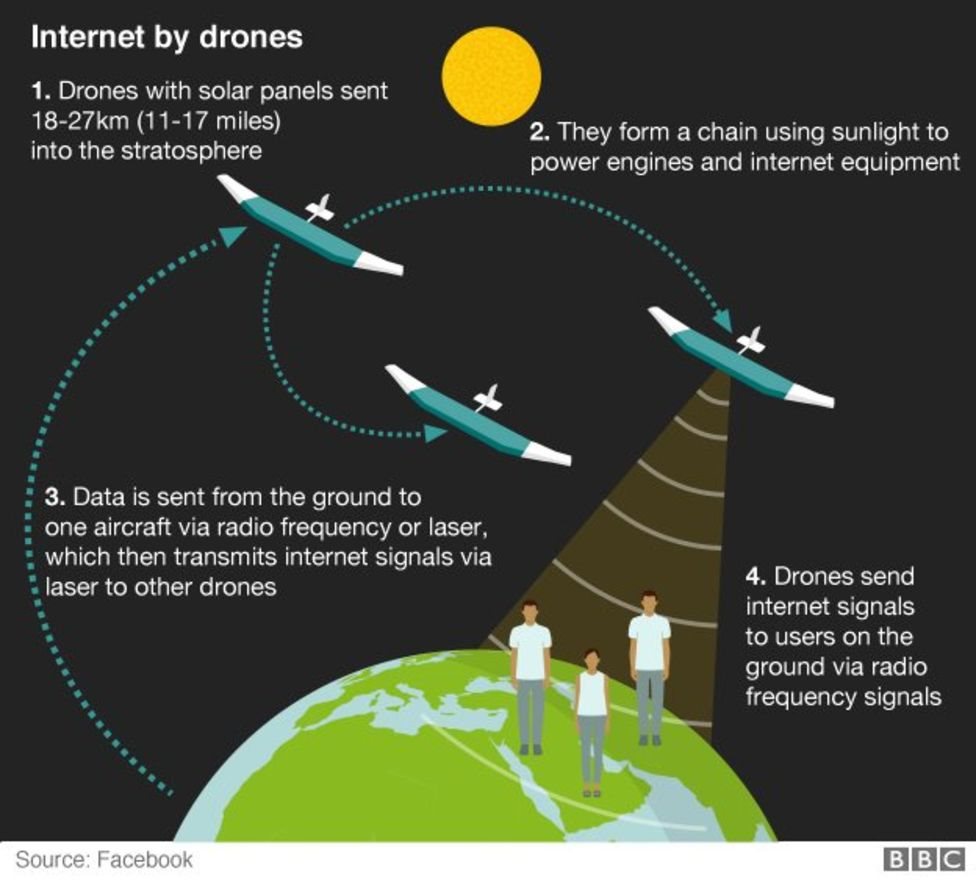 ஃபேஸ்புக்கின் ஆளில்லா விமான சோதனை ஓட்டம் வெற்றி