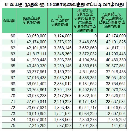 ஓய்வு காலத்துக்கு பிறகான நிதி கணக்கீடு