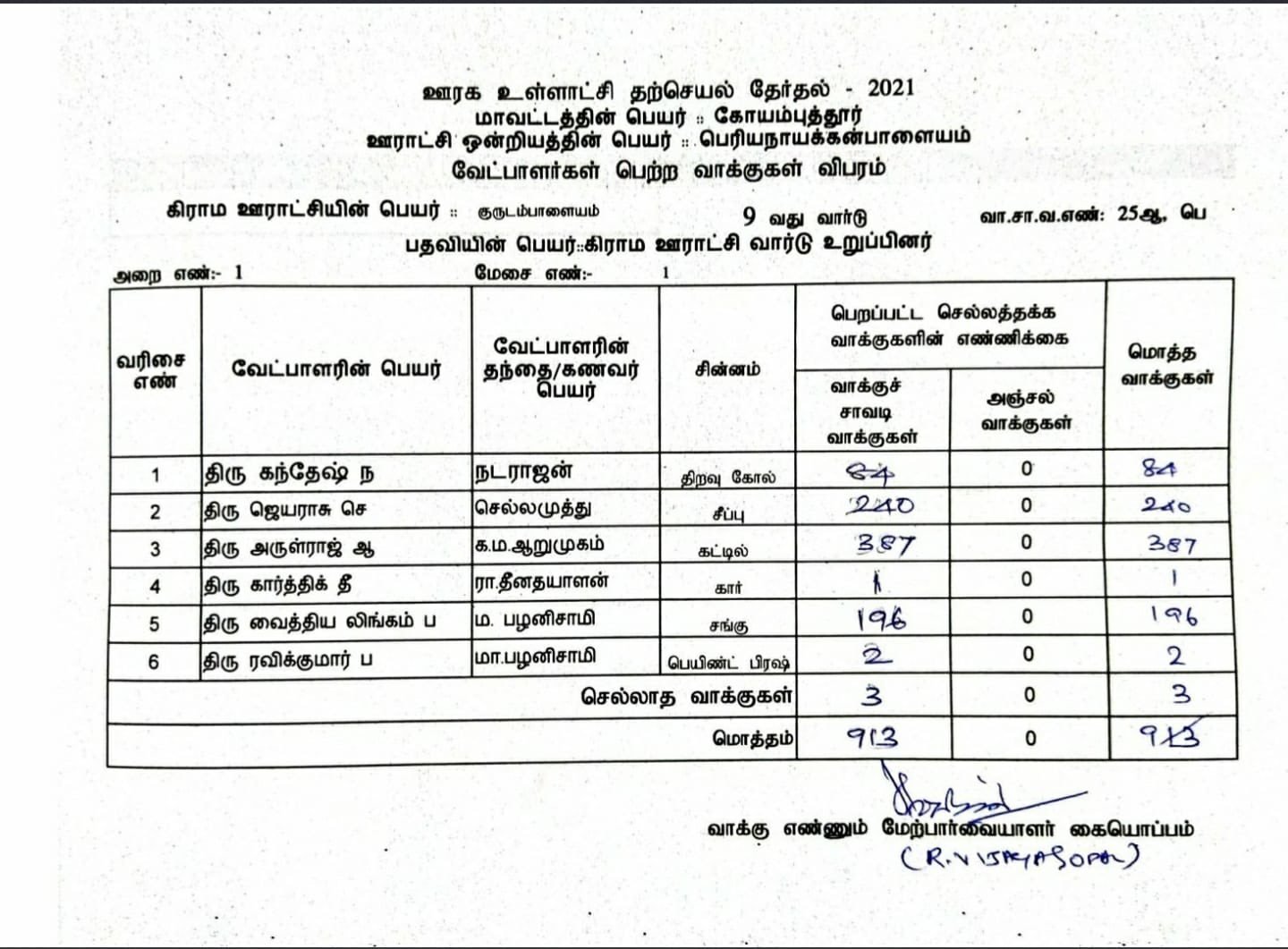 ஒரு ஓட்டு வாங்கிய வேட்பாளருக்கு குடும்பத்தினர் வாக்களிக்காதது ஏன்?
