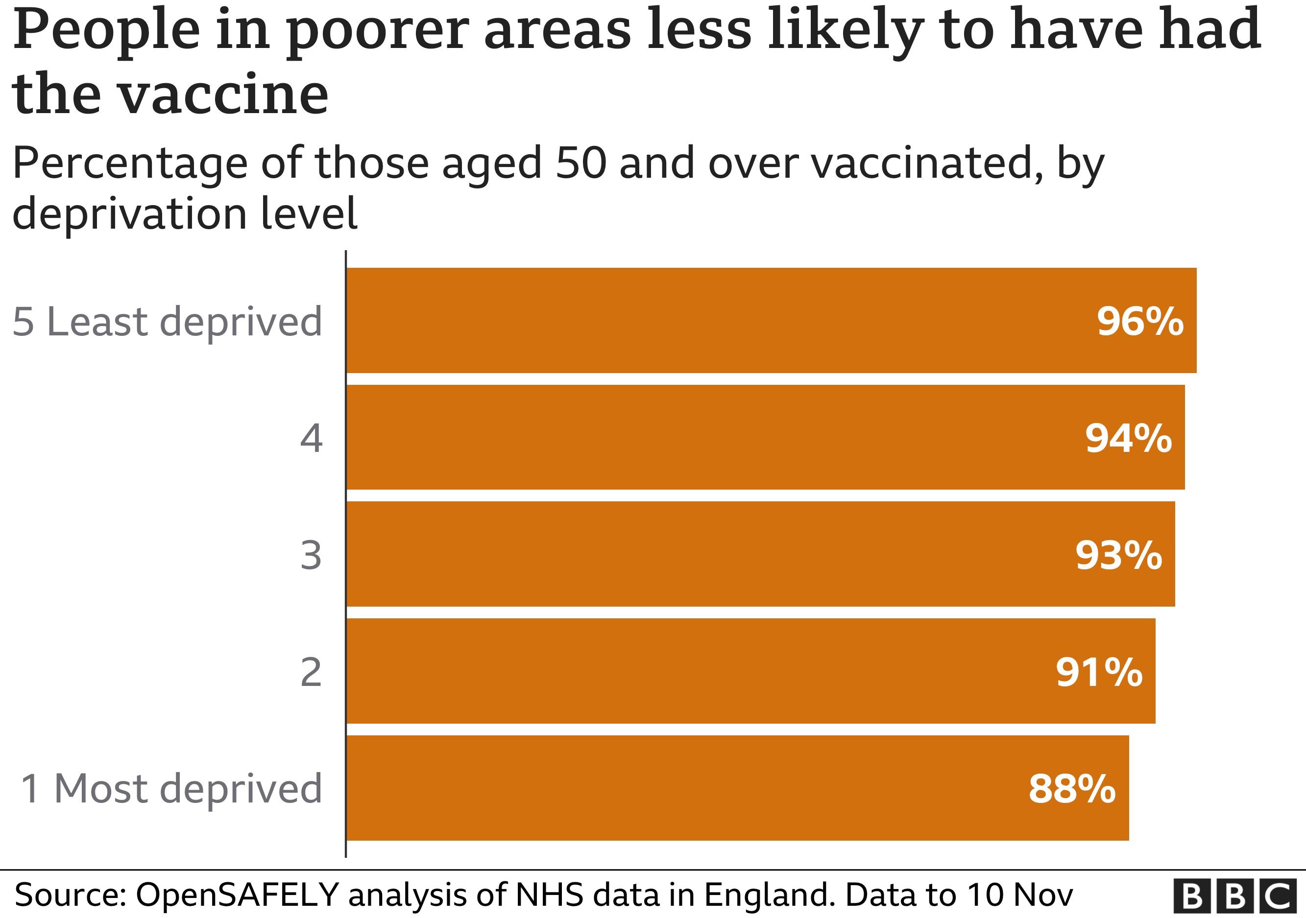 பற்றாக்குறை வாழ்கை வாழ்வோர் குறைவாக தடுப்பூசி செலுத்திக் கொண்டுள்ளனர்