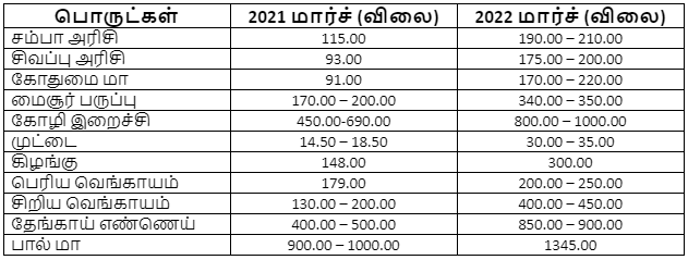 இலங்கையில் தற்போது காணப்படுகின்ற அத்தியாவசிய பொருட்களின் விலை பட்டியல்